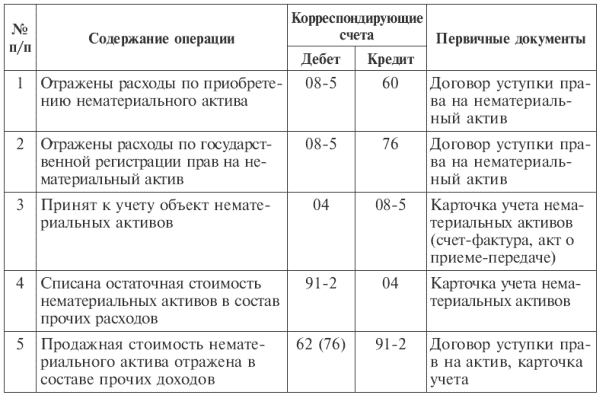 Модернизация нематериальных активов: новое слово в учете!