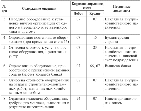 7 счетов. Приобретение оборудование требующее монтажа проводка. Проводки по 07 счету в виде таблицы. Оборудование на 07 счете проводки. Оборудование требующее монтажа проводки.