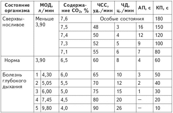 Вдохов в минуту. Пульс частота дыхания ад у детей. Частота дыхания после физической нагрузки. Частота дыхания таблица. Средняя частота дыхания после физической нагрузки.