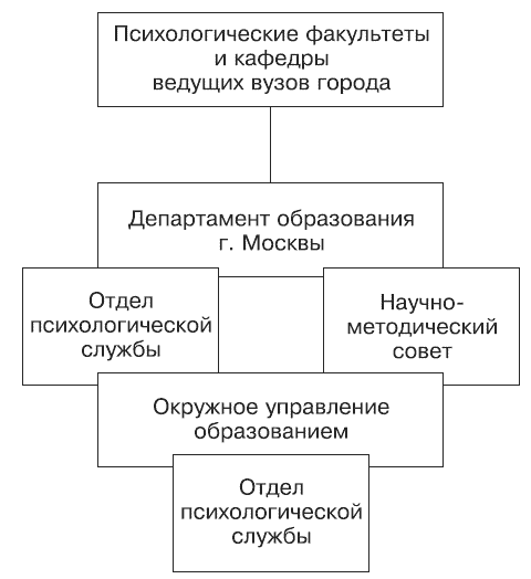 Структура психологии управления. Схема структуры психологической службы. Структуру психологической службы образования РФ. Структура психологической службы в школе схема. Схема структуры психологической службы образования.