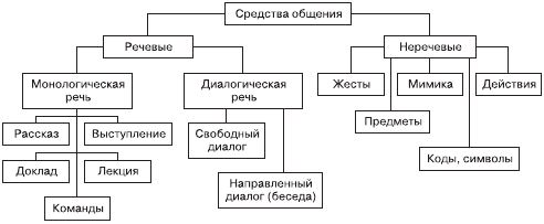 Виды общения схема