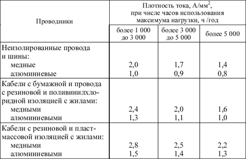 Плотность тока для кабеля