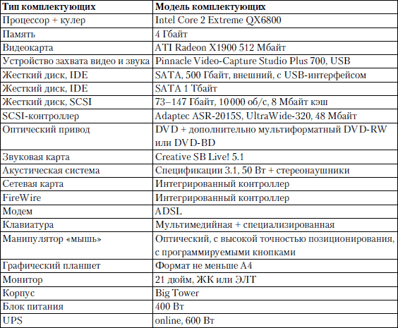 Схема основная конфигурация компьютера