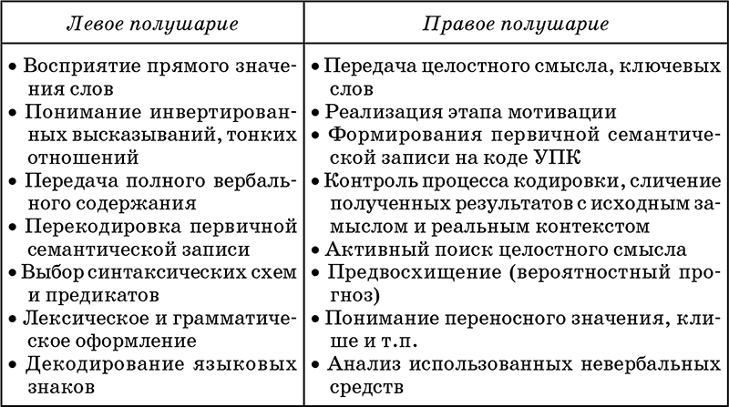 Левое действие. Таблица виды компенсации логопсихология. Таблица левое и правое полушарие. Левое и правое полушарие таблица сравнения. Виды компенсации в логопсихологии.