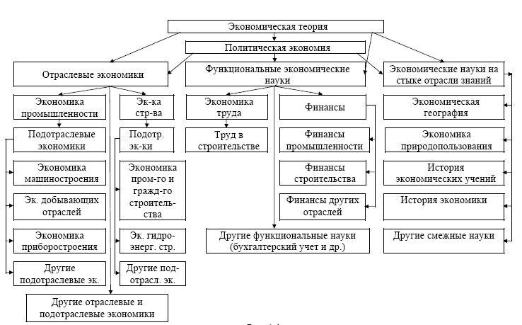 Схема отрасли экономики