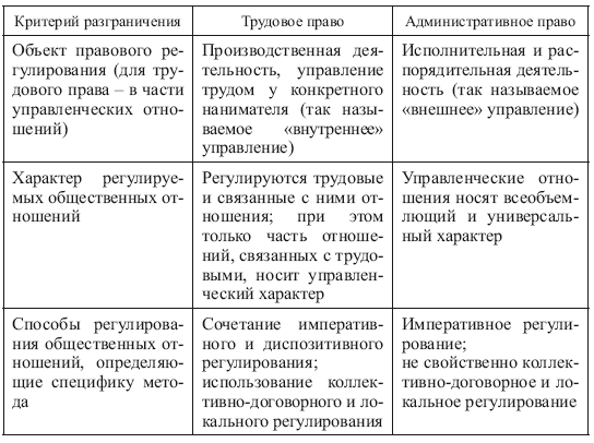 Сравнение трудового. Соотношение трудового права со смежными отраслями права. Отграничение трудового права от смежных отраслей права таблица. Отличие трудового права от административного. Отграничение трудового права от административного.