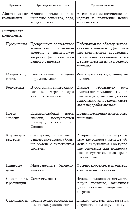 Описание жилища человека как искусственной экосистемы презентация