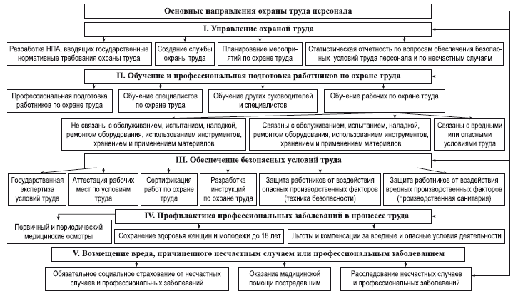 Охрана труда схемы