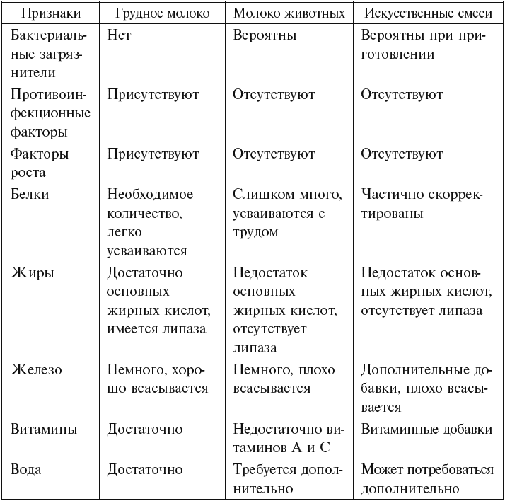 Отличия молока. Состав грудного молока и смеси. Отличие грудного вскармливания от искусственного. Состав грудного молока и смеси сравнение. Грудное молоко и смесь сравнение.