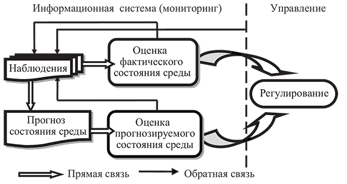 Схема экологического мониторинга