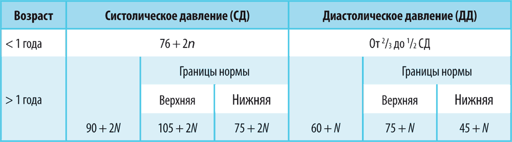 Старше т. Норма ад у детей формула. Формула расчета артериального давления у детей. Формула расчета ад у детей. Формула для подсчета артериального давления у детей.