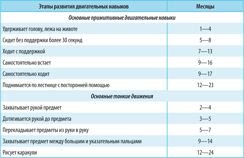 Развитие на первом году жизни. Таблица развития двигательных навыков у детей до года. Таблица двигательного развития младенца до года. Нормы моторного развития ребенка. Психомоторное развитие ребенка до 1 года таблица.