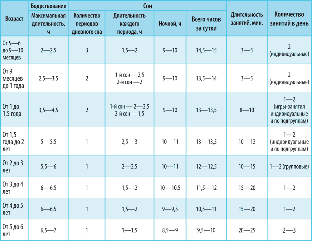 Время бодрствования по месяцам. Режим сна и бодрствования ребенка в 1.5 года. График сна и бодрствования ребенка в 1 месяц по часам. График сна и бодрствования ребенка в 7. Режим сна и бодрствования ребенка в 6 месяцев.