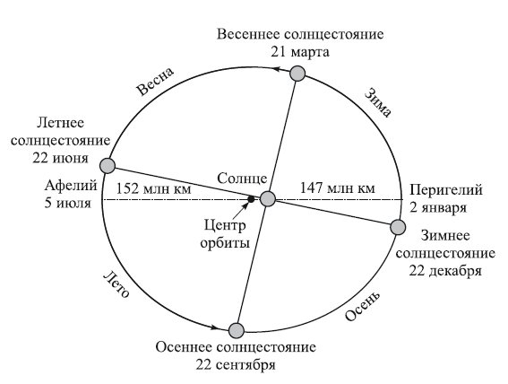 Укажите на рисунке положение земли когда в казахстане лето осень зима весна