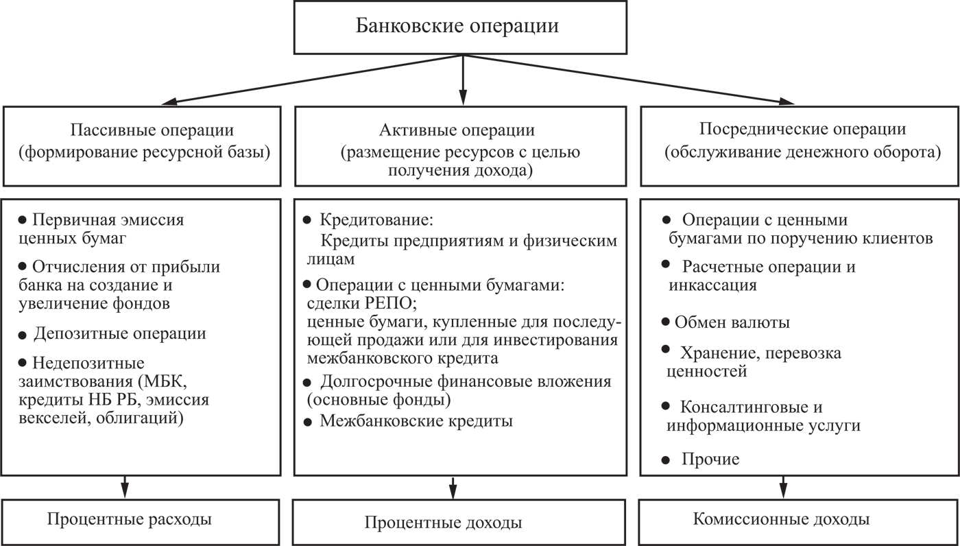 Коммерческие банки и финансовые организации. Виды банковских операций. Схема классификации банковских операций. Основные формы банковских операций. Классификация банковских операций. Пассивные операции банка.