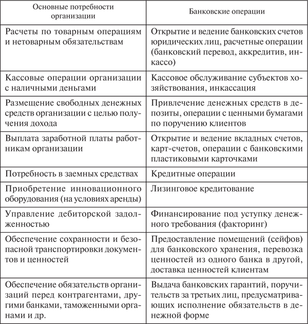 Таблица банковские услуги. Банковские услуги таблица. Банковские продукты таблица. Банковские операции услуги и продукты таблица. Сходства и различия банковского продукта и банковской услуги.