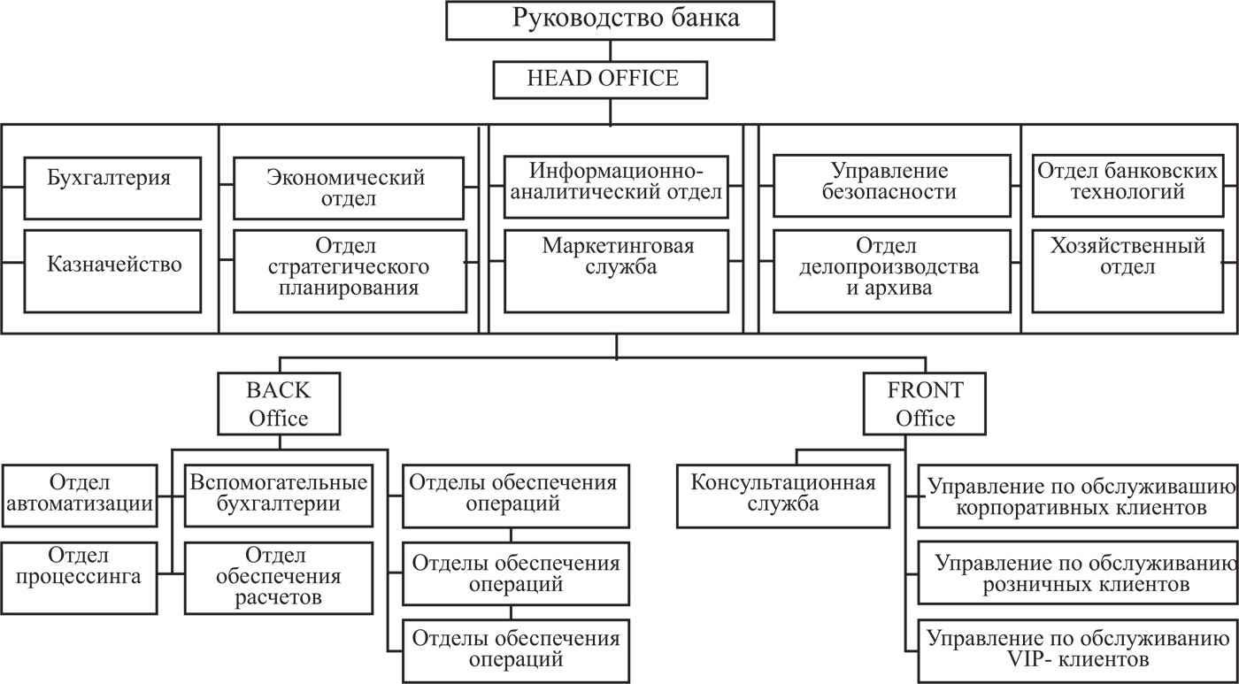 Управления название. Схема организационной структуры банка. Схему организационной структуры управления коммерческим банком.. Схема организационной структуры управления банка. Организационная структура управления в банке.