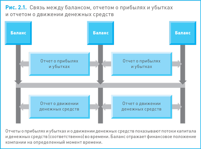 Баланс средств. Отчет о финансовых результатах движении денежных средств баланс. Взаимосвязь баланса и отчета о финансовых результатах. Связь баланса и отчета о прибылях и убытках. Связь между отчетом о прибылях и убытках и балансом.