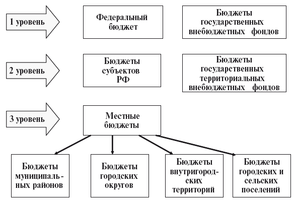 Бюджетные уровни. Уровни бюджетной системы схема. Бюджетная система России схема. Уровни бюджета РФ схема. Бюджетная система уровни бюджетной системы.