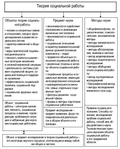 Теория и методика социальной работы презентация