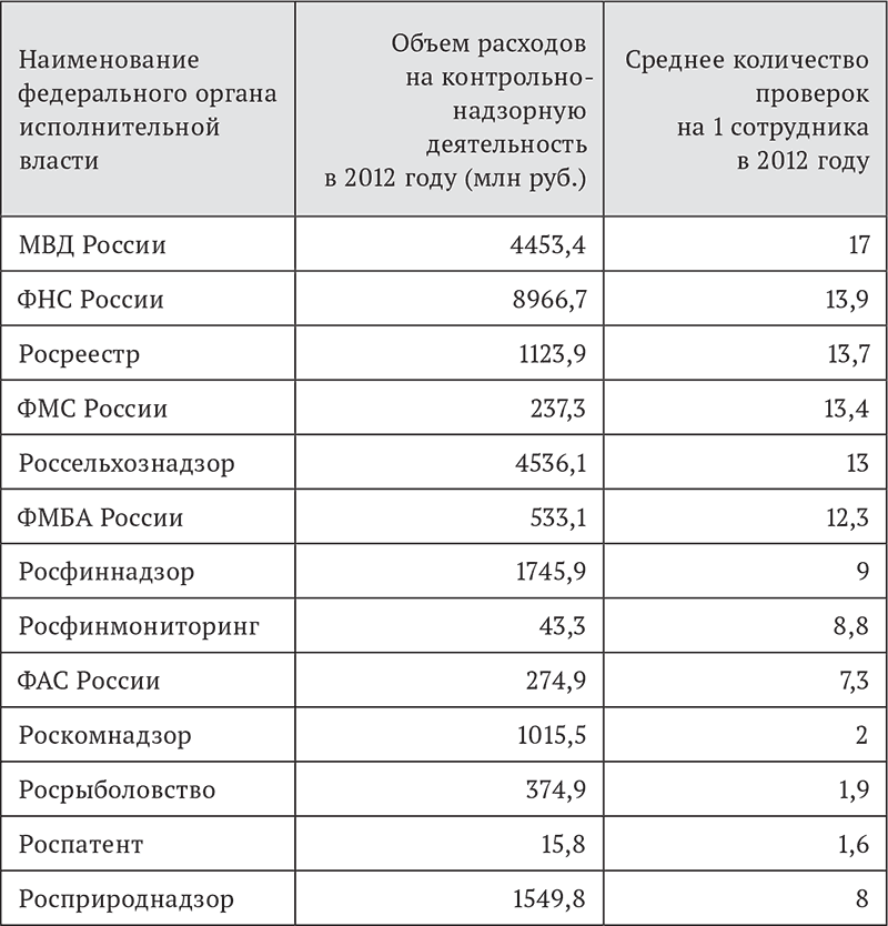 Численность государственных. Численность министерств и ведомств. Численность федерального агентства. Численность ведомств России. Как определяется численность служащих.