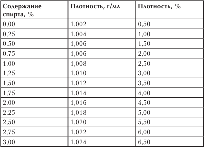 22 плотность. Плотность пивного сусла таблица. Плотность сусла для пива таблица. Таблица измерения плотности пива. Таблица определения крепости пива.