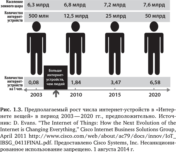 Предполагаемый рост