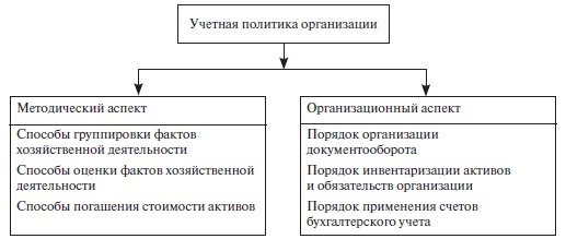 Учетная политика предприятия