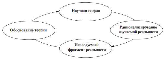 Задачи научной теории. Кругооборот оборотных активах предприятия. Рисунок 1 - кругооборот оборотных активов. Источники финансирования в библиотеке. Культурно-историческая теория л.с Выготского.