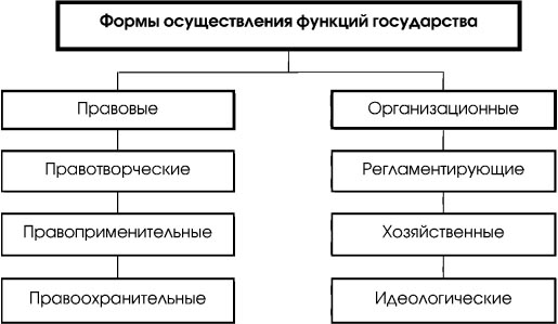 Формы реализации тгп. Формы осуществления функций государства. Формы реализации функций государства. Правовые формы осуществления функций государства схема. Организационные формы реализации функций государства.