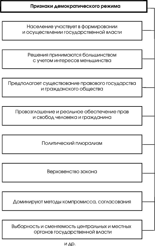 Демократический режим 5 признаков. Признаки демократического режима схема. Демократический режим схема. Демократический политический режим схема. Демократический режим признаки 9 класс.