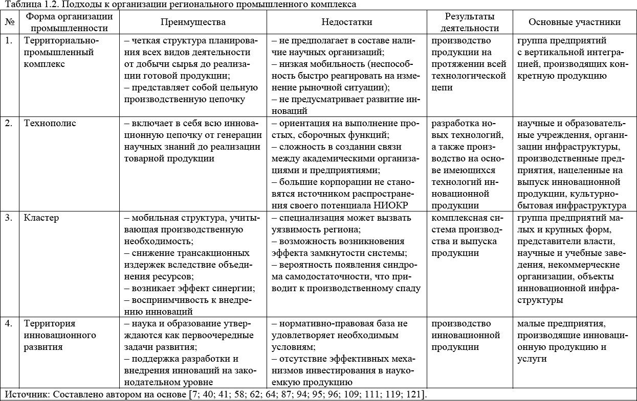 Территориальная таблица