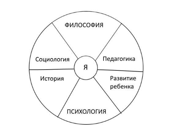 Семь областей