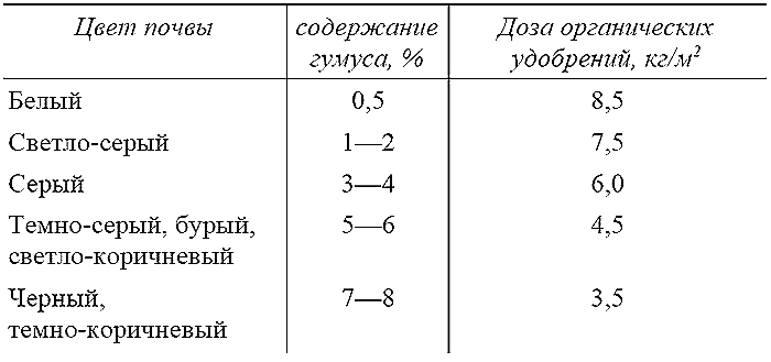 Цвет почвы. Классификация почв по гумусу. Классификация почв по содержанию гумуса. Почвы по содержанию гумуса таблица. Классификация почв по степени гумусированности.