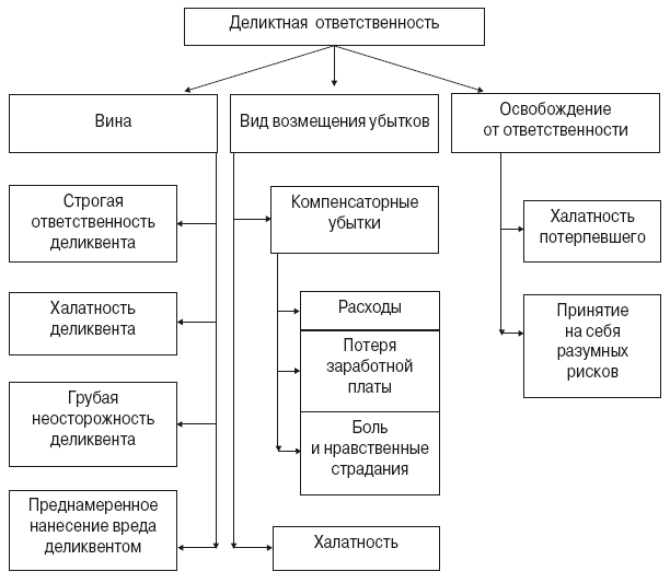 Схема виды договорных обязательств