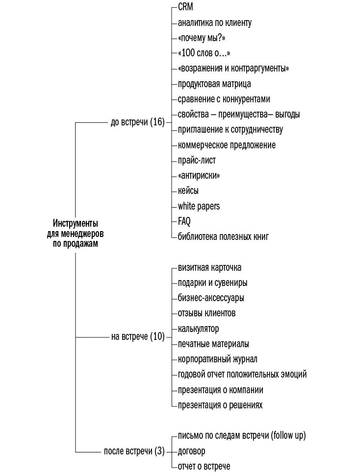 Инструменты маркетинга для отдела. Инструменты маркетинга для отдела продаж Игорь Манн. « Инструменты маркетинга для отдела продаж» Автор Игорь Манн.. Инструменты отдела продаж. Инструменты продаж менеджера по продажам.