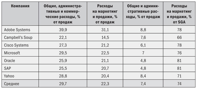 Расходы корпорации