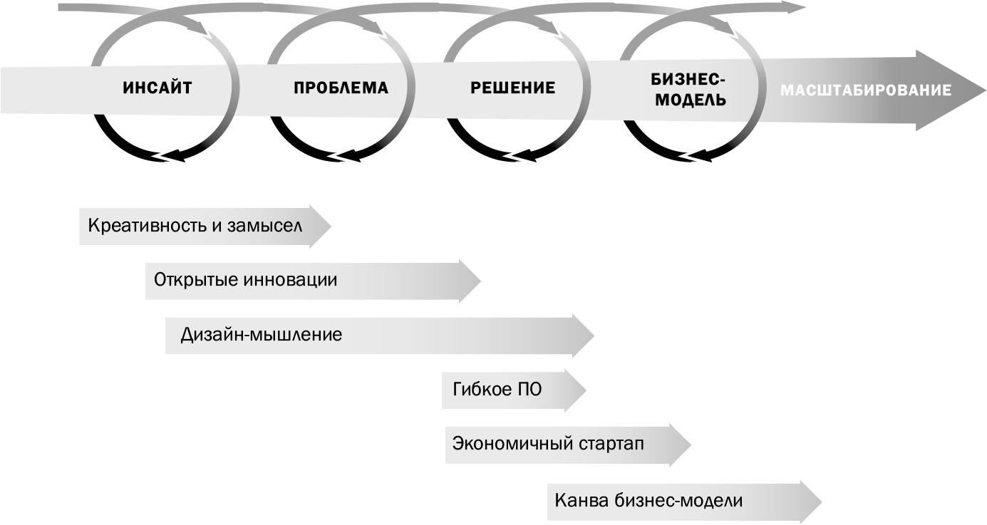 Модели креативного мышления. Методологии дизайн-мышления. Схема масштабирования бизнеса. Бизнес модель разработки инноваций. Способы масштабирования бизнеса.