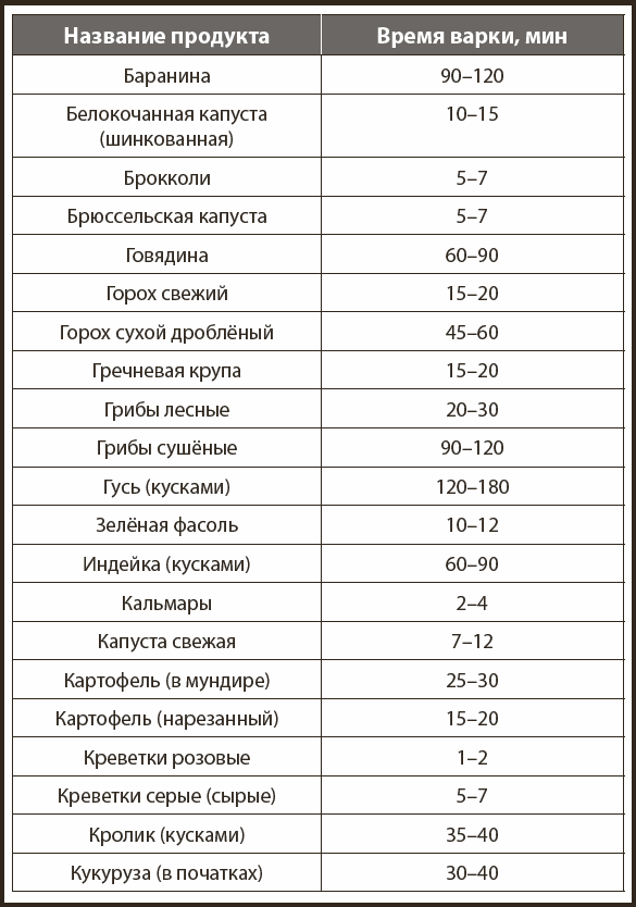 Сколько по времени тушить кабачки в скороварке