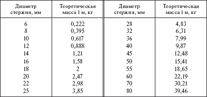 Сортамент арматуры таблица весов