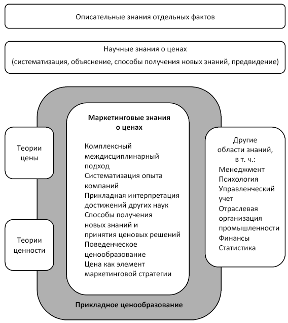 Стратегии ценообразования ориентация на потребителя. Структура знания финансов.. Знания в стоимости. Ценообразование книжного магазина.