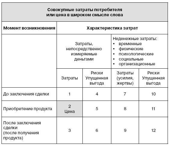 Издержки потребителя. Совокупные затраты. К постоянным расходам потребителя.