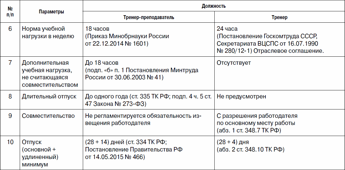 Время работы тренеров