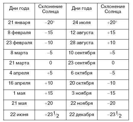 Будет в определенные дни. Склонение солнца. Склонение солнца таблица. Как определить склонение солнца. Склонение солнца таблица в градусах.