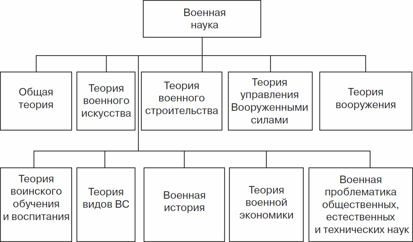 Структура военкомата схема