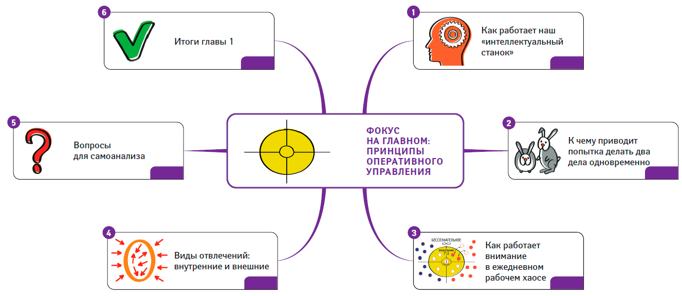 Глава результаты. Как работать в рабочее время: правила Победы над офисным хаосом. Бехтерев как работать в рабочее время. Как работает внимание. Техника. Как это работает?.