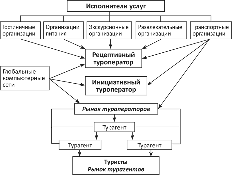 Схема работы специалистов службы бронирования с туроператорами