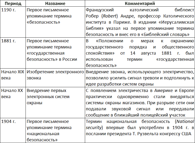 Развитие экономической безопасности. Этапы развития термина безопасность. Экономическая безопасность Талица. Этапы развития экономической безопасности. Этапы экономической безопасности.