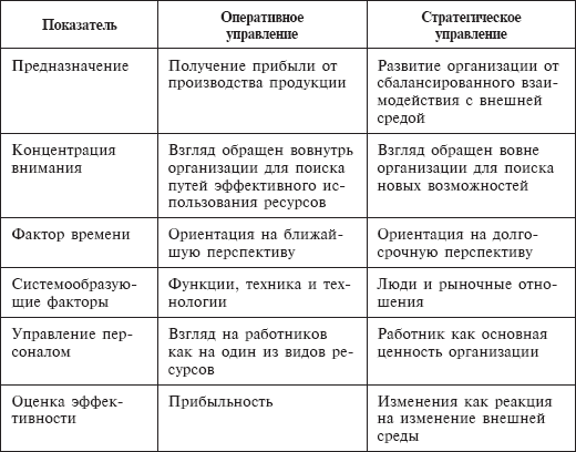 Какое количество различий существует между бизнес планом и стратегическим планом