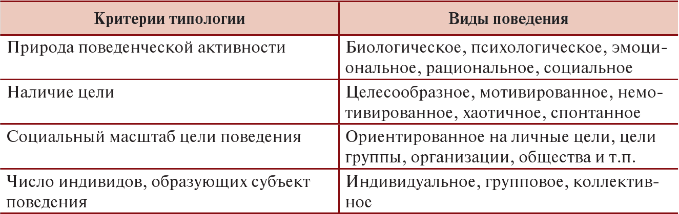 15 критериев. Типология поведения таблица. Типология поведения личности в организации.. Поведенческая типология. Типология поведения по Макгвайру.